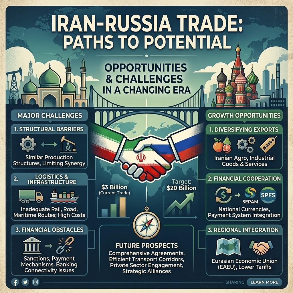 Iran-Russia Trade: Opportunities, Challenges & Future Prospects